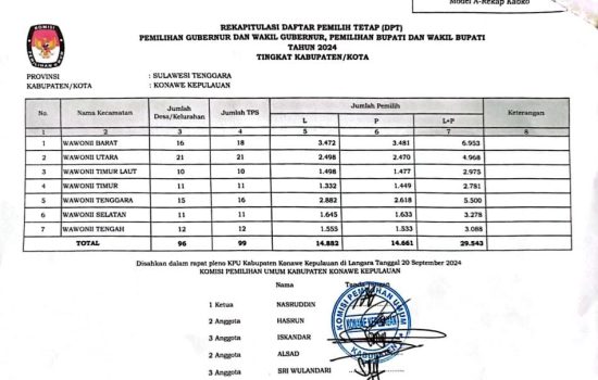 KPU Konkep Tetapkan DPT, Ini Hasil Pleno Rekapitulasi 7 Kecamatan 96 Desa Kelurahan