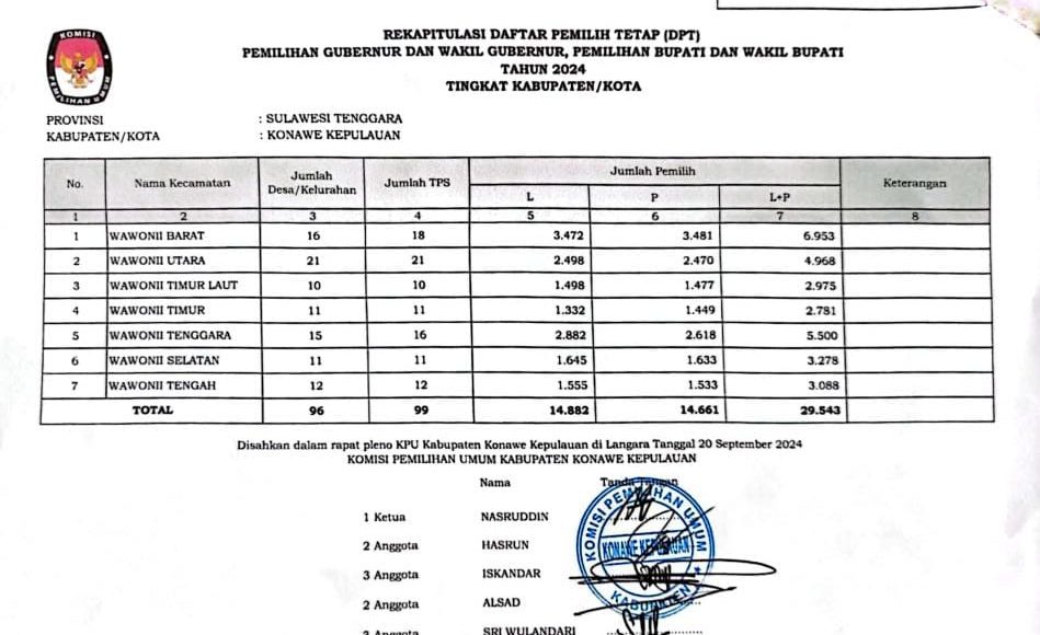 KPU Konkep Tetapkan DPT, Ini Hasil Pleno Rekapitulasi 7 Kecamatan 96 Desa Kelurahan