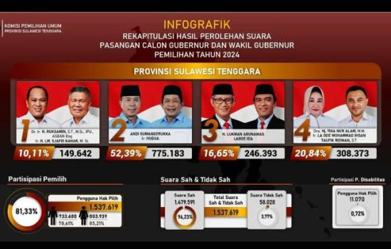 Hasil Pleno KPU Sultra, ASR-Hugua Ditetapkan sebagai Gubernur dan Wakil Gubernur