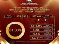 Partisipasi Pemilih Pilgub Sultra 2024 Capai 81,33%
