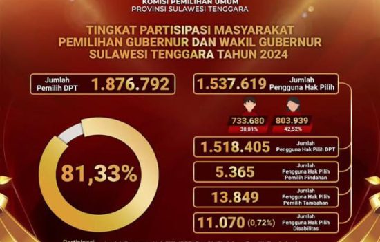 Partisipasi Pemilih Pilgub Sultra 2024 Capai 81,33%