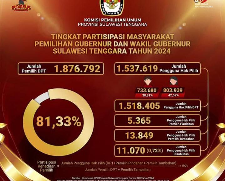 Partisipasi Pemilih Pilgub Sultra 2024 Capai 81,33%