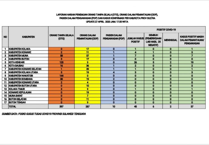 UPDATE COVID-19 Senin 27 April 2020 di Sultra