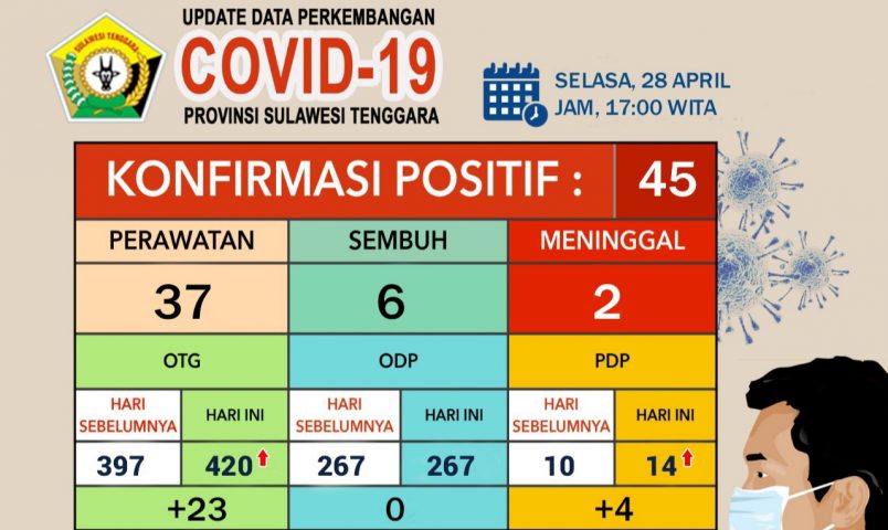Update Corona, Selasa 28 April di Sultra