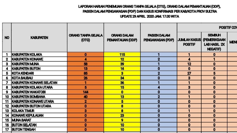 Update Corona Rabu 29/04/2020 di Sultra