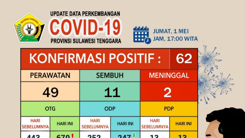 Update Corona, Jumat (1/05/2020) di Sultra
