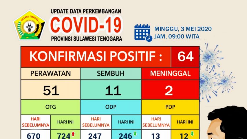 Update Corona Minggu (3/05/2020) di Sultra