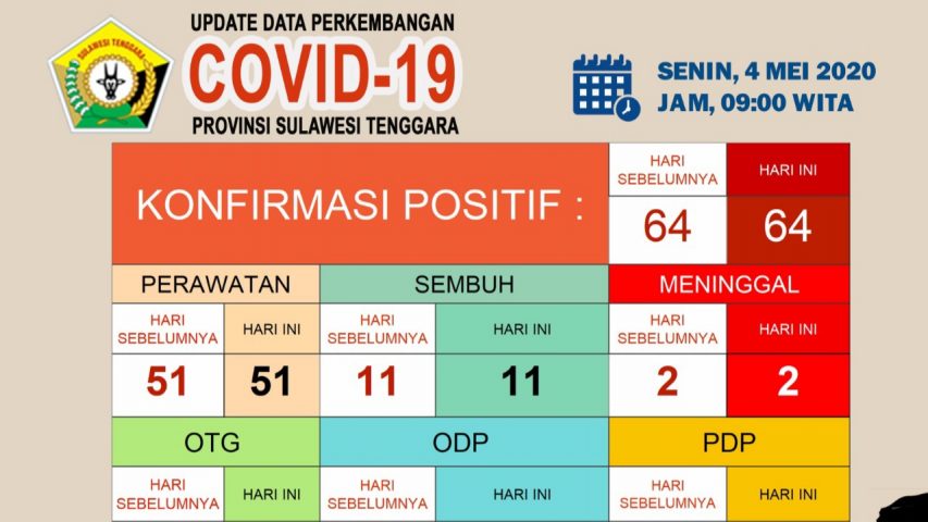 Update Covid-19 Senin (4/05/2020) di Sultra