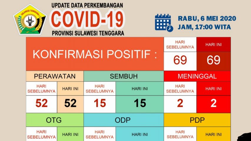 Update Corona, Rabu (6/05/2020) di Sulawesi Tenggara