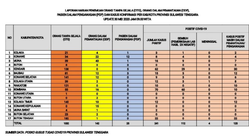 Update Corona Virus Sabtu (30/05/2020) di Sulawesi Tenggara