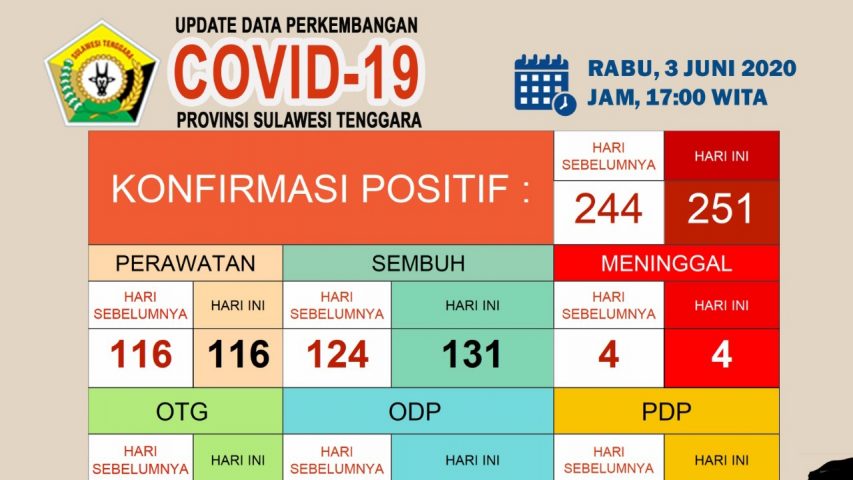 Update Corona Rabu (03/06/2020) di Sulawesi Tenggara