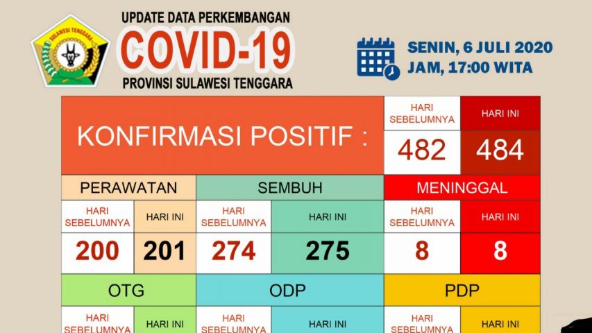 Update Covid-19 Senin (6/7/2020) di Sulawesi Tenggara