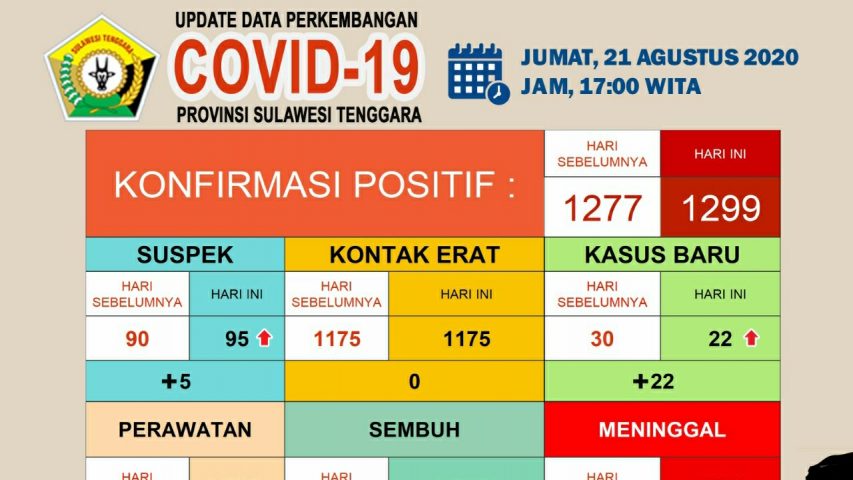 Satu Orang Positif Corona di Buton Tengah, 1 Meninggal dari Buton