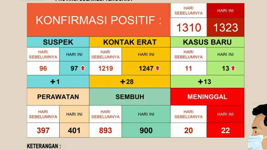 Dua Positif Corona di Kolaka, Dua Meninggal di Kendari
