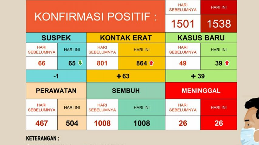 Satu Orang Positif Corona di Mubar