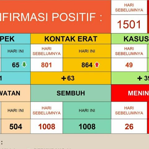 Kendari jadi Kota Kedua Kasus Positif Covid-19 Terbanyak di Sulawesi Tenggara