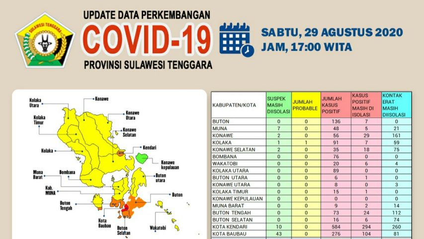 Baubau jadi Kota Penyumbang Kasus Positif Covid-19 Terbanyak di Sultra
