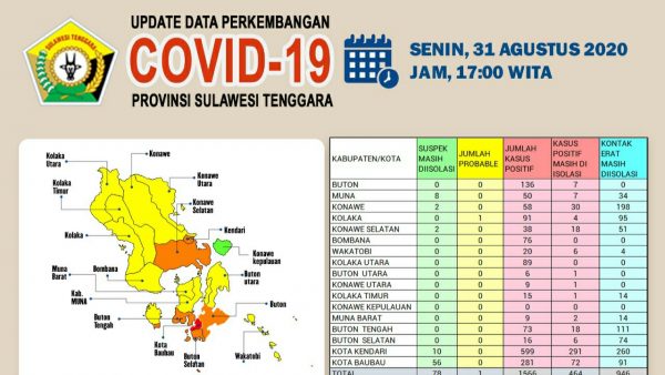 Buteng 4 Orang Sembuh Covid-19, Begini Rincian Kasus Corona di Sultra