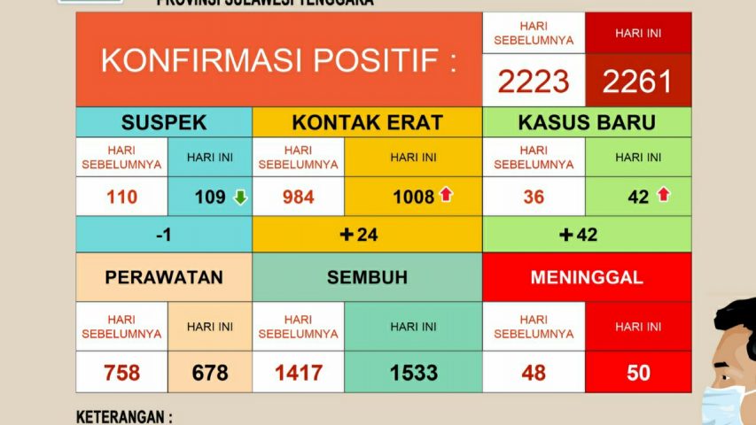 104 Warga Kendari Sembuh dari Corona, 6 dari Muna