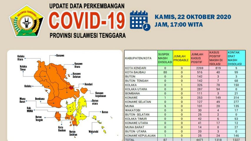 Di Sultra 90 Tambahan Terkonfirmasi Covid-19
