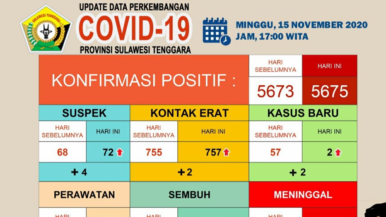 Update Covid-19 Sultra Kasus Sembuh 32 Orang