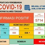 Update Covid-19 di Sultra Selasa, 17 November