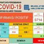 Update Covid-19 di Sultra Selasa, 17 November