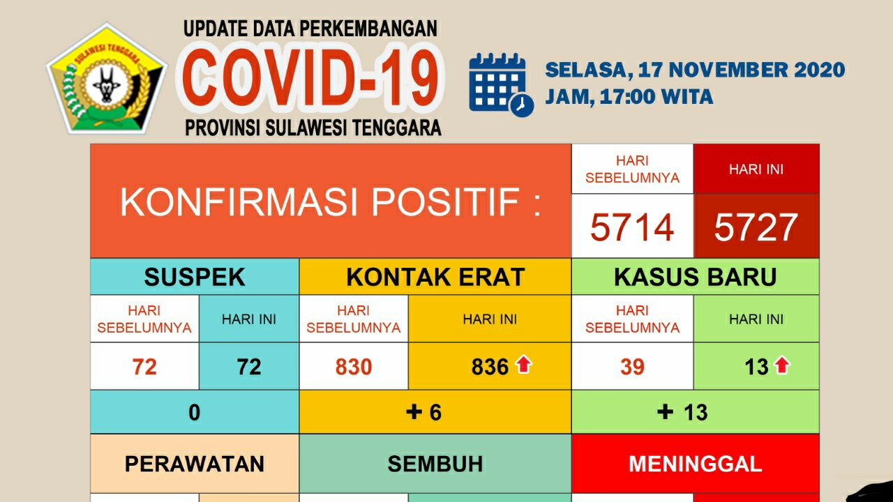 Update Covid-19 di Sultra Selasa, 17 November
