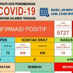 Hari ini, Kasus Baru Covid-19 di Sultra Bertambah jadi 100 Orang