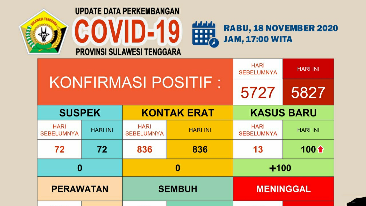 Hari ini, Kasus Baru Covid-19 di Sultra Bertambah jadi 100 Orang