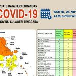 Update Covid-19 di Sultra, Sabtu 21 November 2020