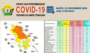 Update Covid-19 di Sultra, Sabtu 21 November 2020