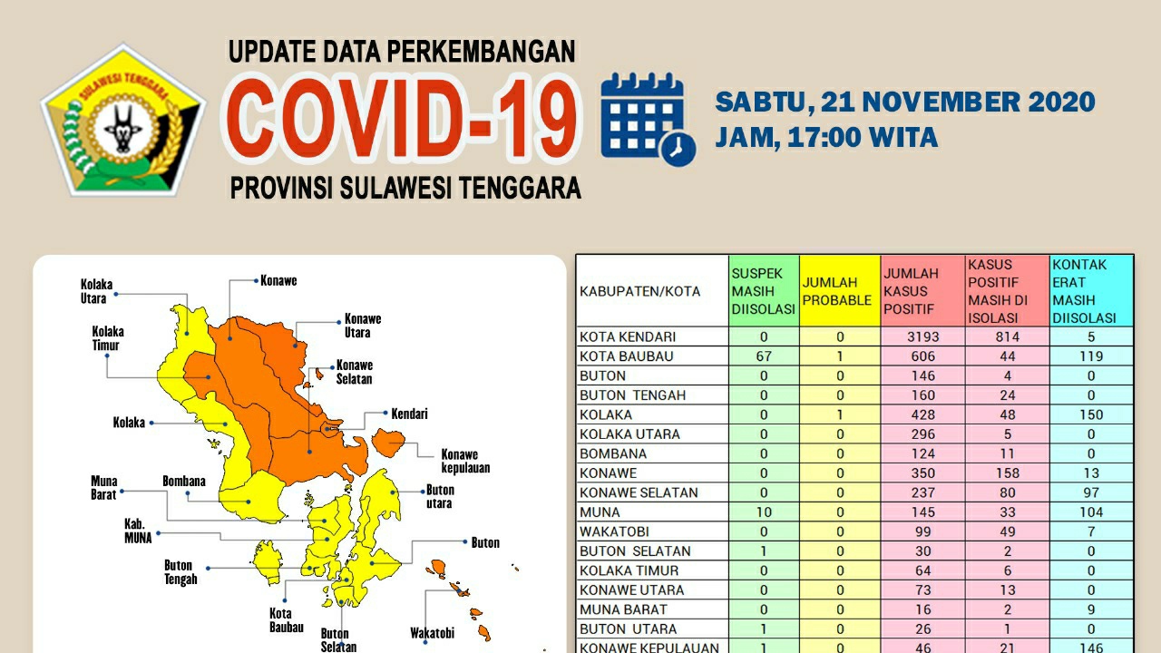 Update Covid-19 di Sultra, Sabtu 21 November 2020