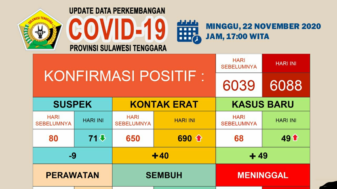 Update Covid-19 Sultra, Minggu, 22 November 2020