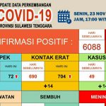 Update Covid-19 Sultra, Senin 23 November 2020