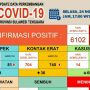 Update Covid-19 di Sultra, Selasa 24 November 2020