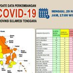 Covid-19 Kembali Menelan Korban di Sultra, 3 orang Meninggal