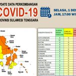 Hari ini Kasus Baru Covid-19 di Sultra Capai 90 Orang