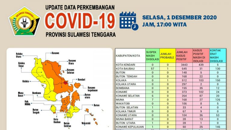 Update Covid-19 : Kasus Sembuh Covid Tembus 104 Orang pada 1 Desember 2020