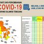 Hari ini Kasus Baru Covid-19 di Sultra Capai 90 Orang