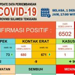 Kasus Baru Covid-19 di Sultra 90 Orang