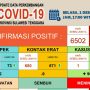 Kasus Baru Covid-19 di Sultra 90 Orang