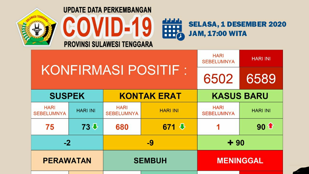 Kasus Baru Covid-19 di Sultra 90 Orang