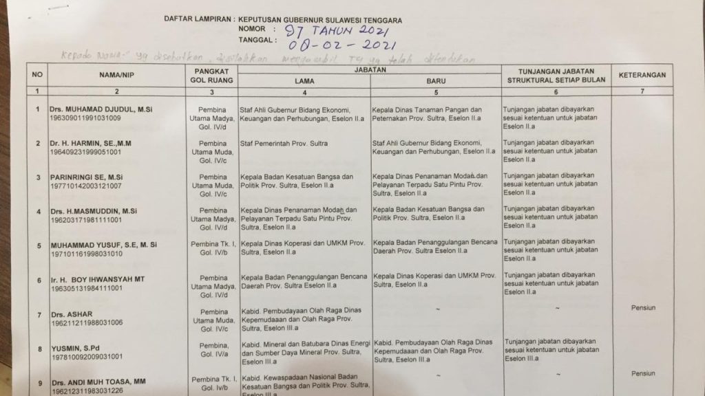 Keputusan Gubernur Sulawesi Tenggara Nomor 97 Tahun 2021, tertanggal 8 Februari 2021