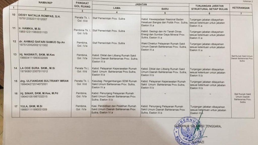 Keputusan Gubernur Sulawesi Tenggara Nomor 97 Tahun 2021, tertanggal 8 Februari 2021