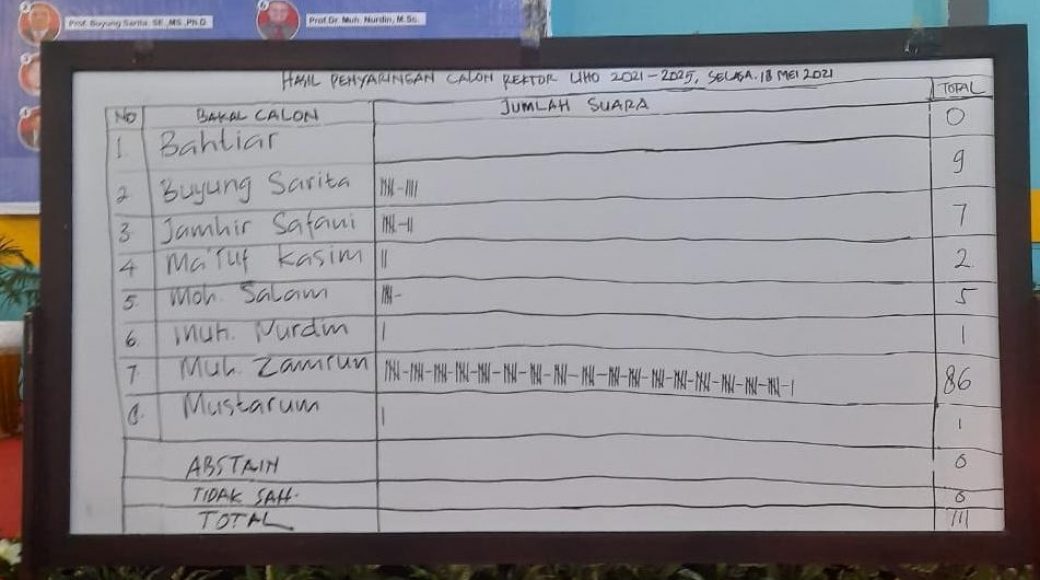 Penjaringan Calon Rektor UHO, Zamrun Raih Suara Terbanyak