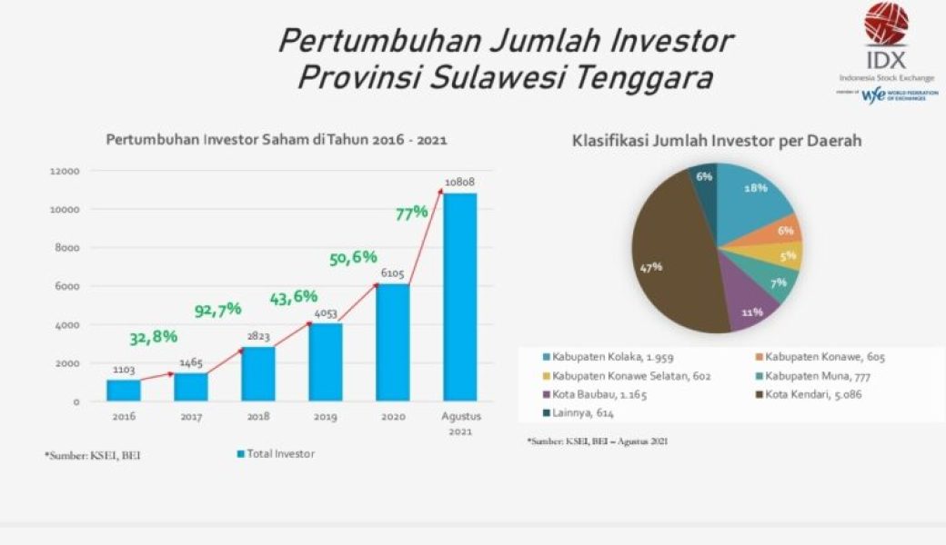 Target Investasi Sultra 2023 Turun 20 Triliun