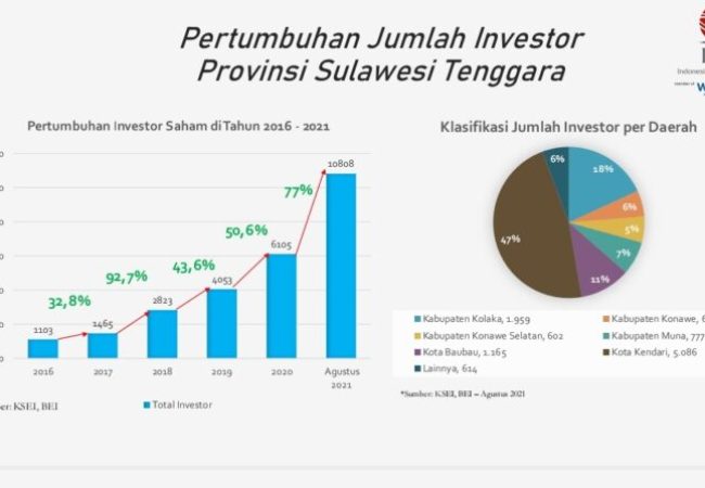 Target Investasi Sultra 2023 Turun 20 Triliun