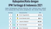 IPM Kota Kendari Tembus Empat Besar Nasional