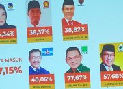 Dua Pendatang Baru Warnai Hasil Quick Count Pemilu 2024 DPR RI Dapil Sultra
